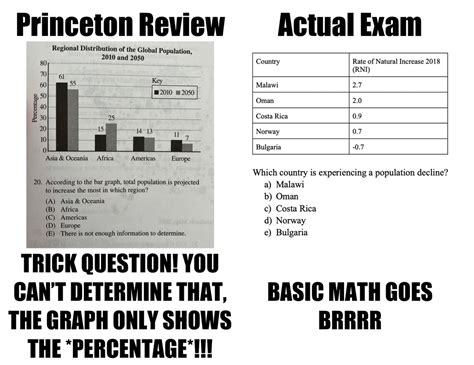 is princton review harder then ap test|princeton ap review harder.